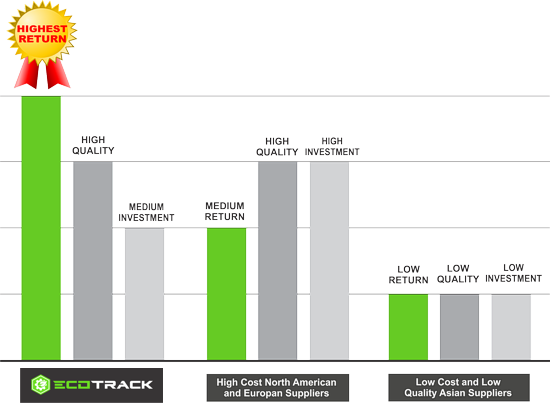 EcoTrack Equipment - Highest ROI in The Industry